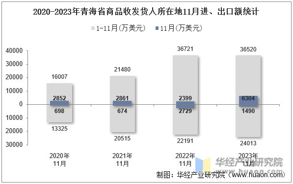 2020-2023年青海省商品收发货人所在地11月进、出口额统计