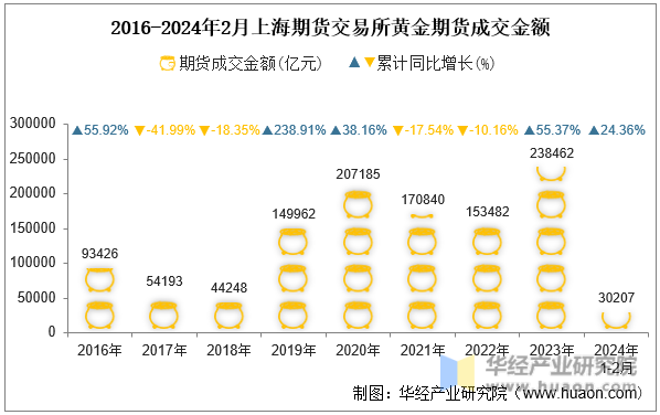 2016-2024年2月上海期货交易所黄金期货成交金额