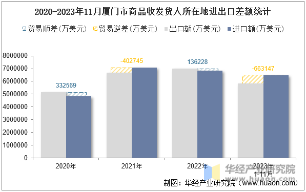 2020-2023年11月厦门市商品收发货人所在地进出口差额统计