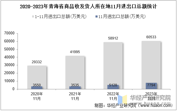 2020-2023年青海省商品收发货人所在地11月进出口总额统计
