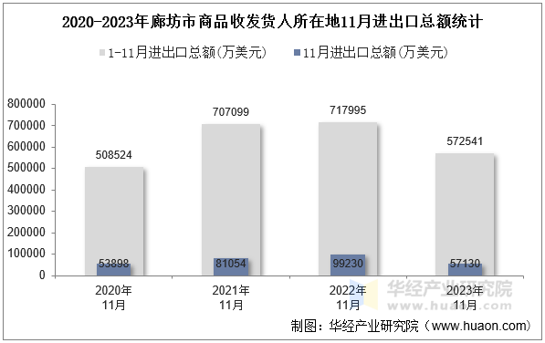2020-2023年廊坊市商品收发货人所在地11月进出口总额统计