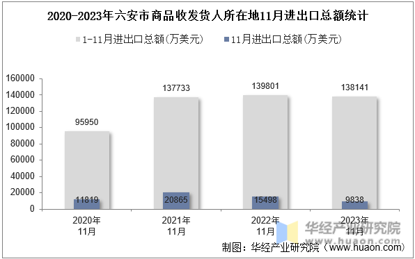 2020-2023年六安市商品收发货人所在地11月进出口总额统计