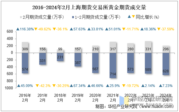 2016-2024年2月上海期货交易所黄金期货成交量