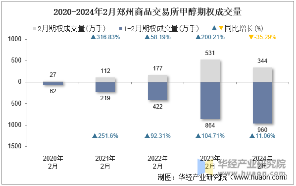 2020-2024年2月郑州商品交易所甲醇期权成交量
