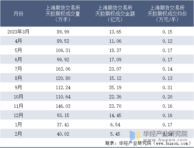 2023-2024年2月上海期货交易所天胶期权成交情况统计表