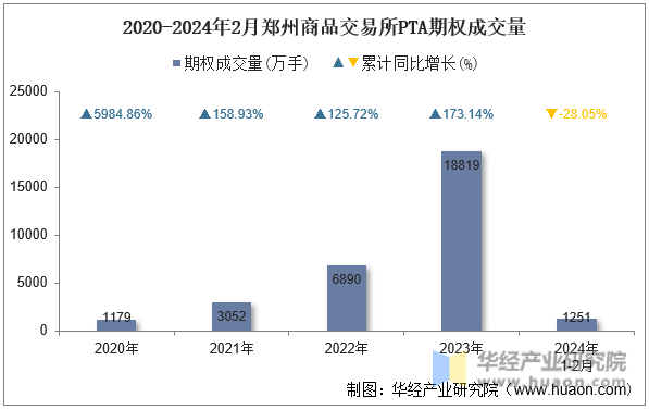 2020-2024年2月郑州商品交易所PTA期权成交量