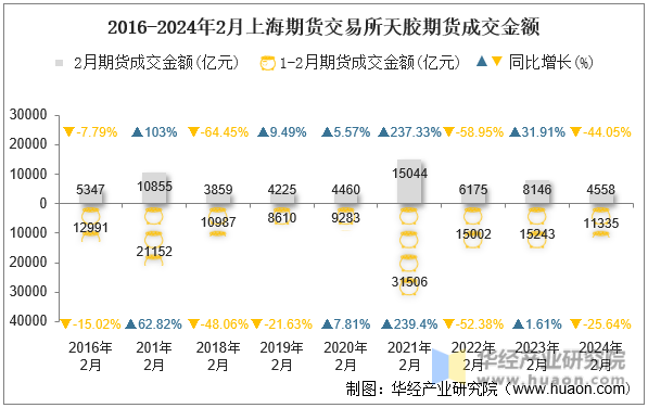2016-2024年2月上海期货交易所天胶期货成交金额