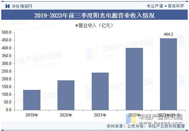 2019-2023年前三季度阳光电源营业收入情况