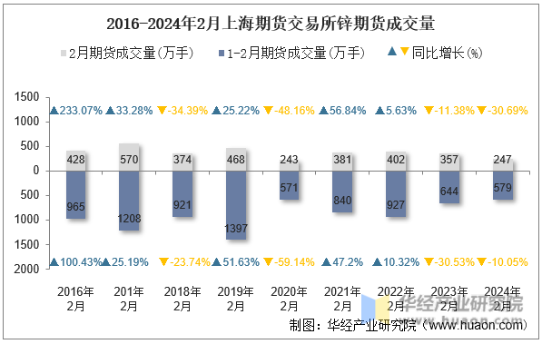 2016-2024年2月上海期货交易所锌期货成交量