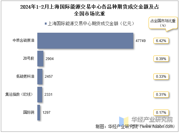 2024年1-2月上海国际能源交易中心各品种期货成交金额及占全国市场比重