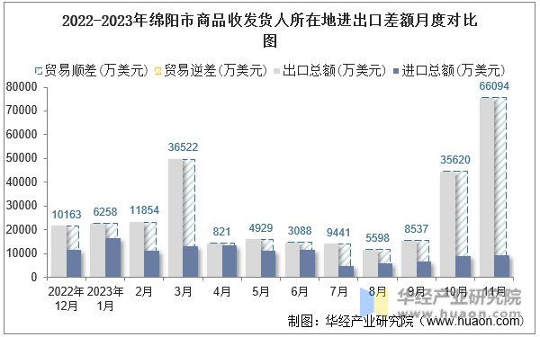 2022-2023年绵阳市商品收发货人所在地进出口差额月度对比图