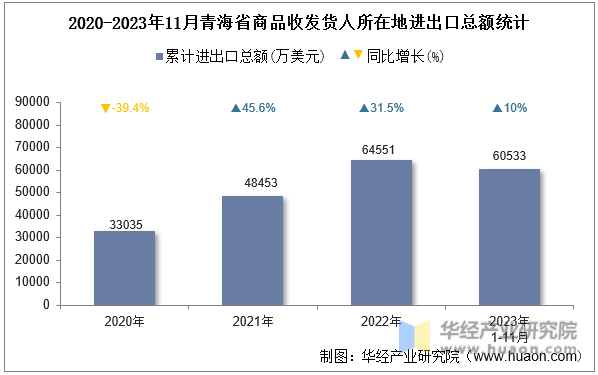 2020-2023年11月青海省商品收发货人所在地进出口总额统计