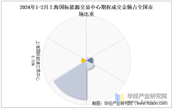 2024年1-2月上海国际能源交易中心期权成交金额占全国市场比重