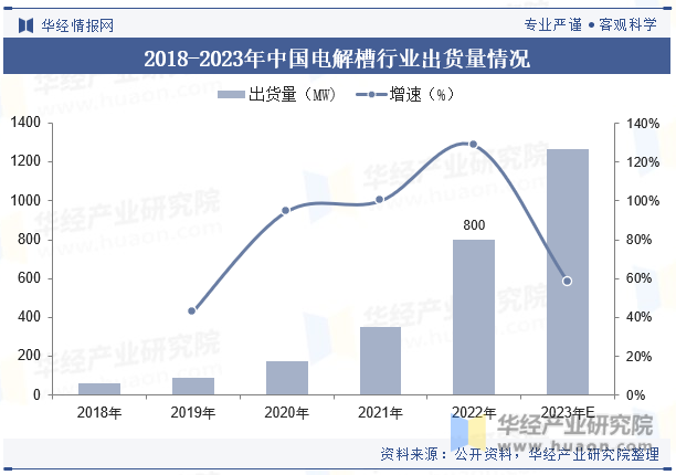 2018-2023年中国电解槽行业出货量情况