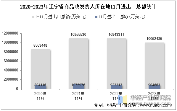 2020-2023年辽宁省商品收发货人所在地11月进出口总额统计