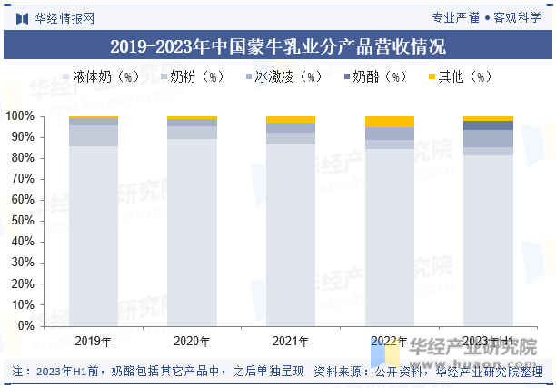2019-2023年中国蒙牛乳业分产品营收情况