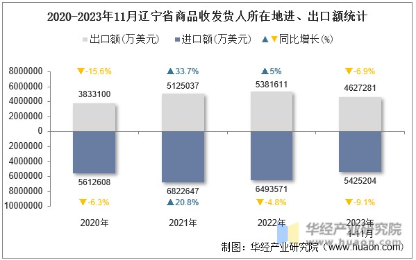 2020-2023年11月辽宁省商品收发货人所在地进、出口额统计