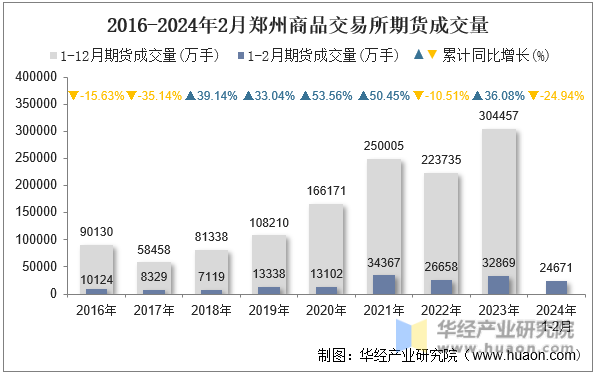 2016-2024年2月郑州商品交易所期货成交量