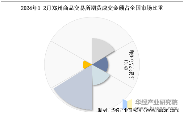 2024年1-2月郑州商品交易所期货成交金额占全国市场比重