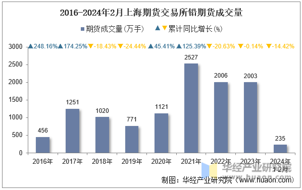 2016-2024年2月上海期货交易所铅期货成交量