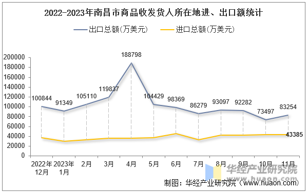 2022-2023年南昌市商品收发货人所在地进、出口额统计