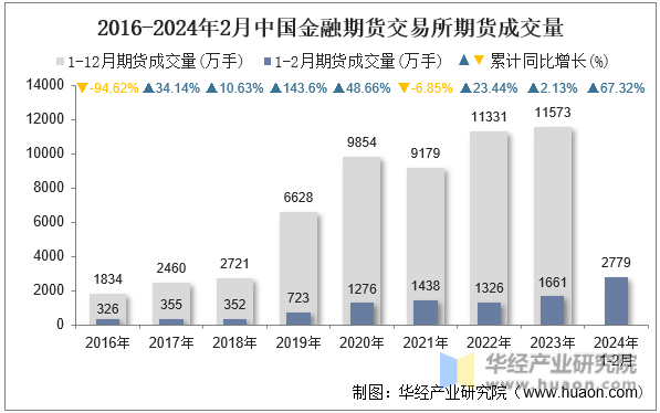 2016-2024年2月中国金融期货交易所期货成交量