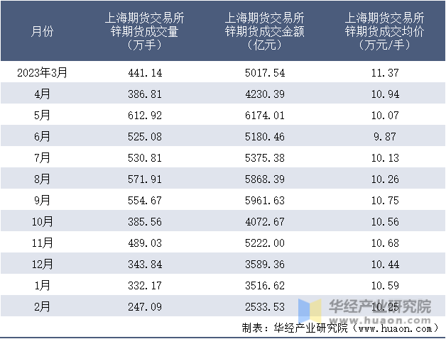 2023-2024年2月上海期货交易所锌期货成交情况统计表