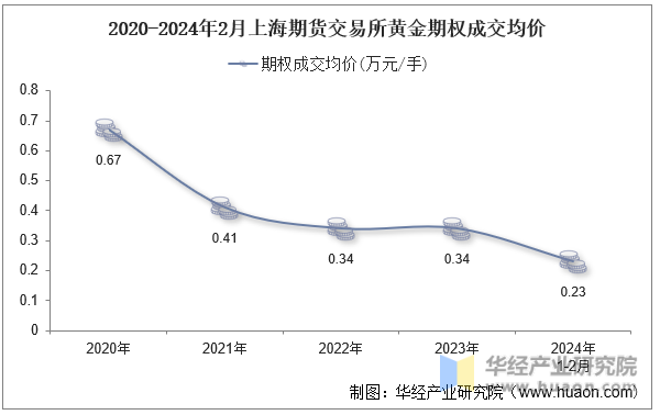 2020-2024年2月上海期货交易所黄金期权成交均价