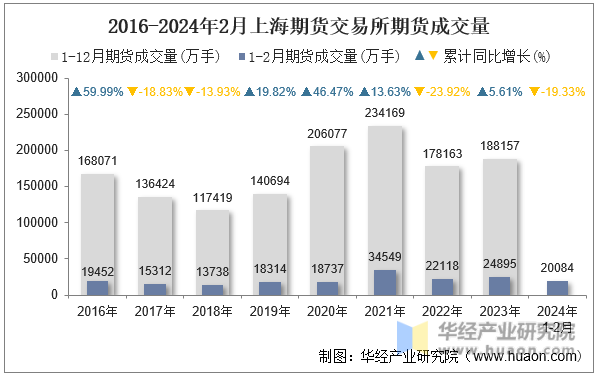 2016-2024年2月上海期货交易所期货成交量