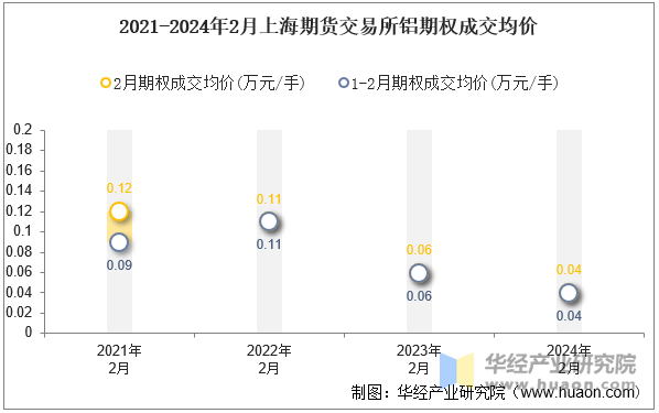 2021-2024年2月上海期货交易所铝期权成交均价