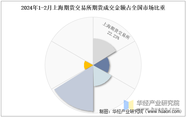 2024年1-2月上海期货交易所期货成交金额占全国市场比重