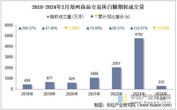 2018-2024年2月郑州商品交易所白糖期权成交量