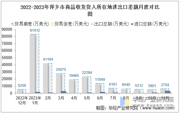 2022-2023年萍乡市商品收发货人所在地进出口差额月度对比图