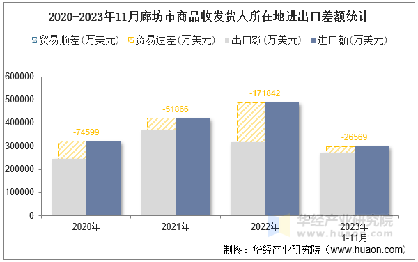 2020-2023年11月廊坊市商品收发货人所在地进出口差额统计