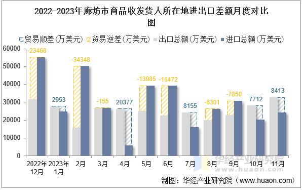 2022-2023年廊坊市商品收发货人所在地进出口差额月度对比图