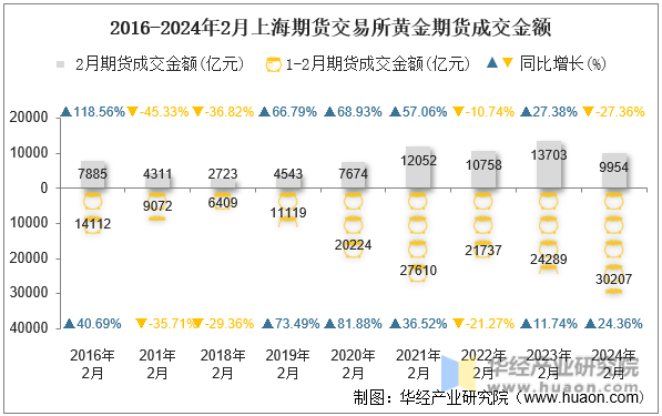 2016-2024年2月上海期货交易所黄金期货成交金额