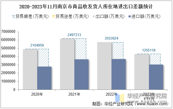 2020-2023年11月南京市商品收发货人所在地进出口差额统计