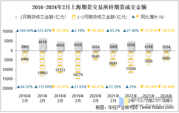 2016-2024年2月上海期货交易所锌期货成交金额