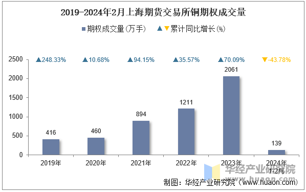 2019-2024年2月上海期货交易所铜期权成交量