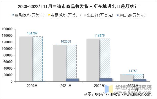 2020-2023年11月曲靖市商品收发货人所在地进出口差额统计