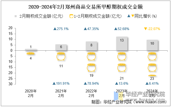 2020-2024年2月郑州商品交易所甲醇期权成交金额