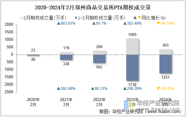 2020-2024年2月郑州商品交易所PTA期权成交量