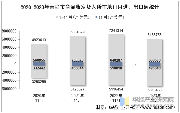 2020-2023年青岛市商品收发货人所在地11月进、出口额统计