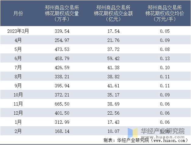 2023-2024年2月郑州商品交易所棉花期权成交情况统计表