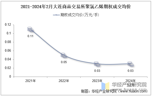 2021-2024年2月大连商品交易所聚氯乙烯期权成交均价