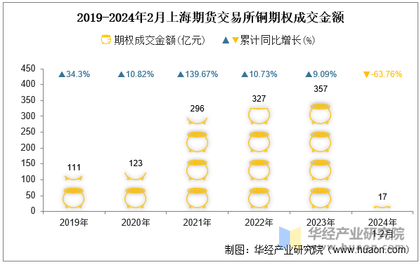 2019-2024年2月上海期货交易所铜期权成交金额