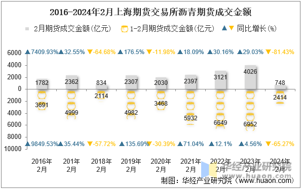 2016-2024年2月上海期货交易所沥青期货成交金额