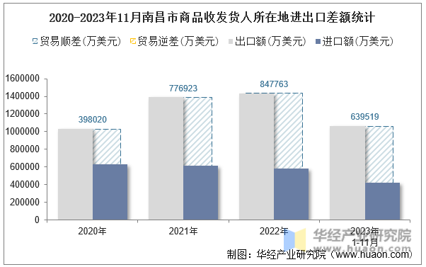 2020-2023年11月南昌市商品收发货人所在地进出口差额统计