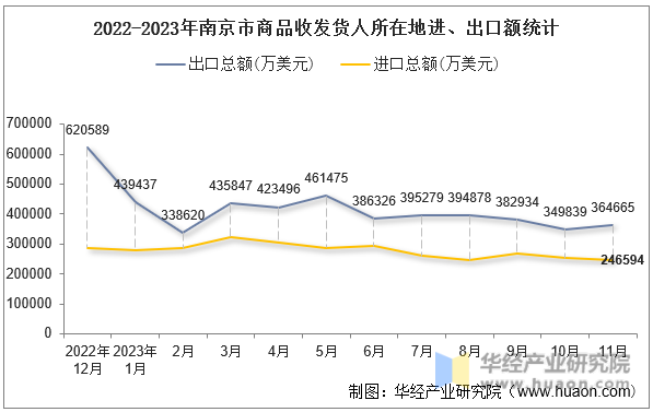 2022-2023年南京市商品收发货人所在地进、出口额统计