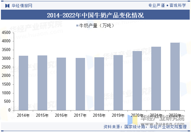 2014-2022年中国牛奶产品变化情况